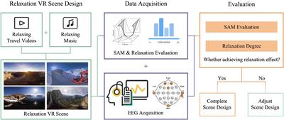 Relaxation Degree Analysis Using Frontal Electroencephalogram Under Virtual Reality Relaxation Scenes